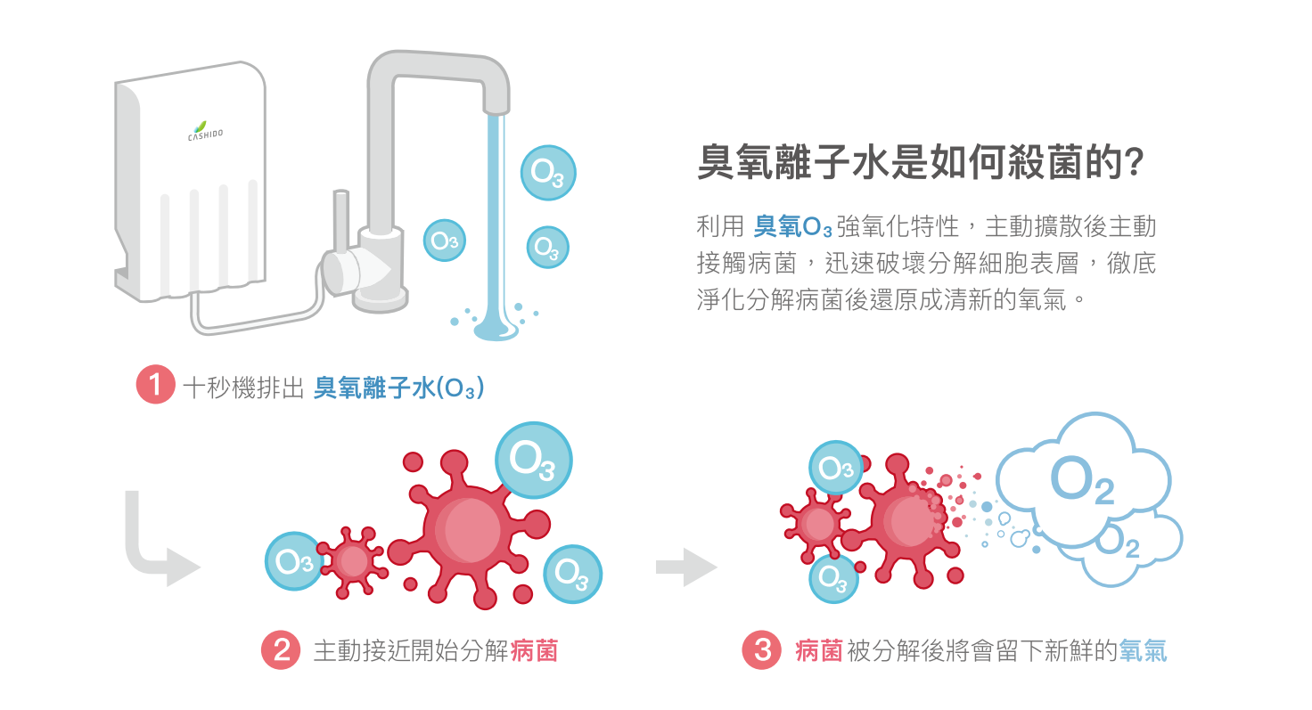 10秒臭氧殺菌機3